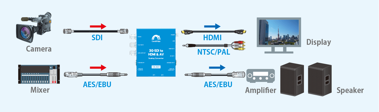 3G- SDI to & AV Scaling | CB-2021 | CanaBridge